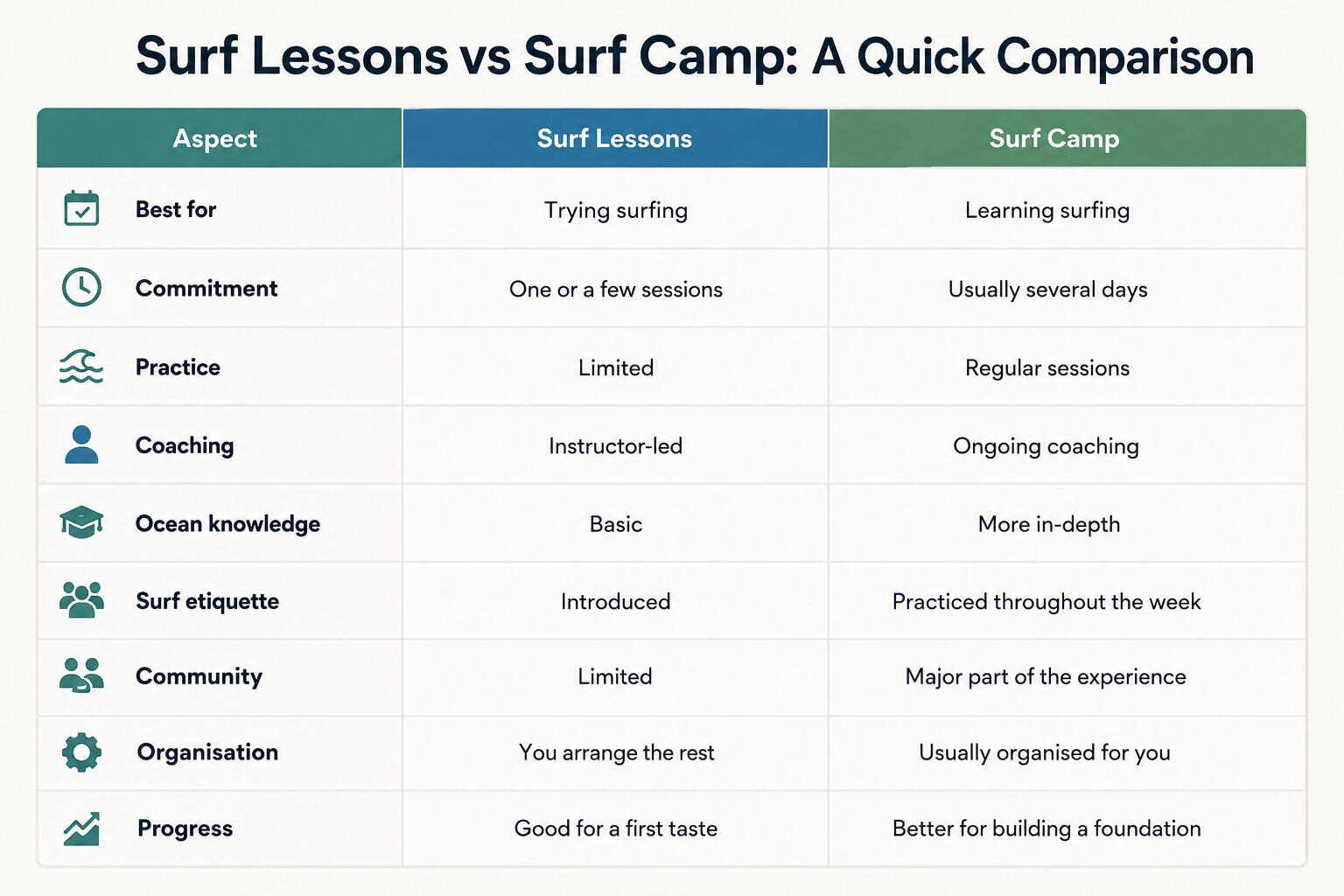 surf lessons vs surf camp comparison